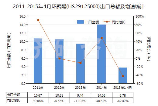 2011-2015年4月環(huán)聚醛(HS29125000)出口總額及增速統(tǒng)計